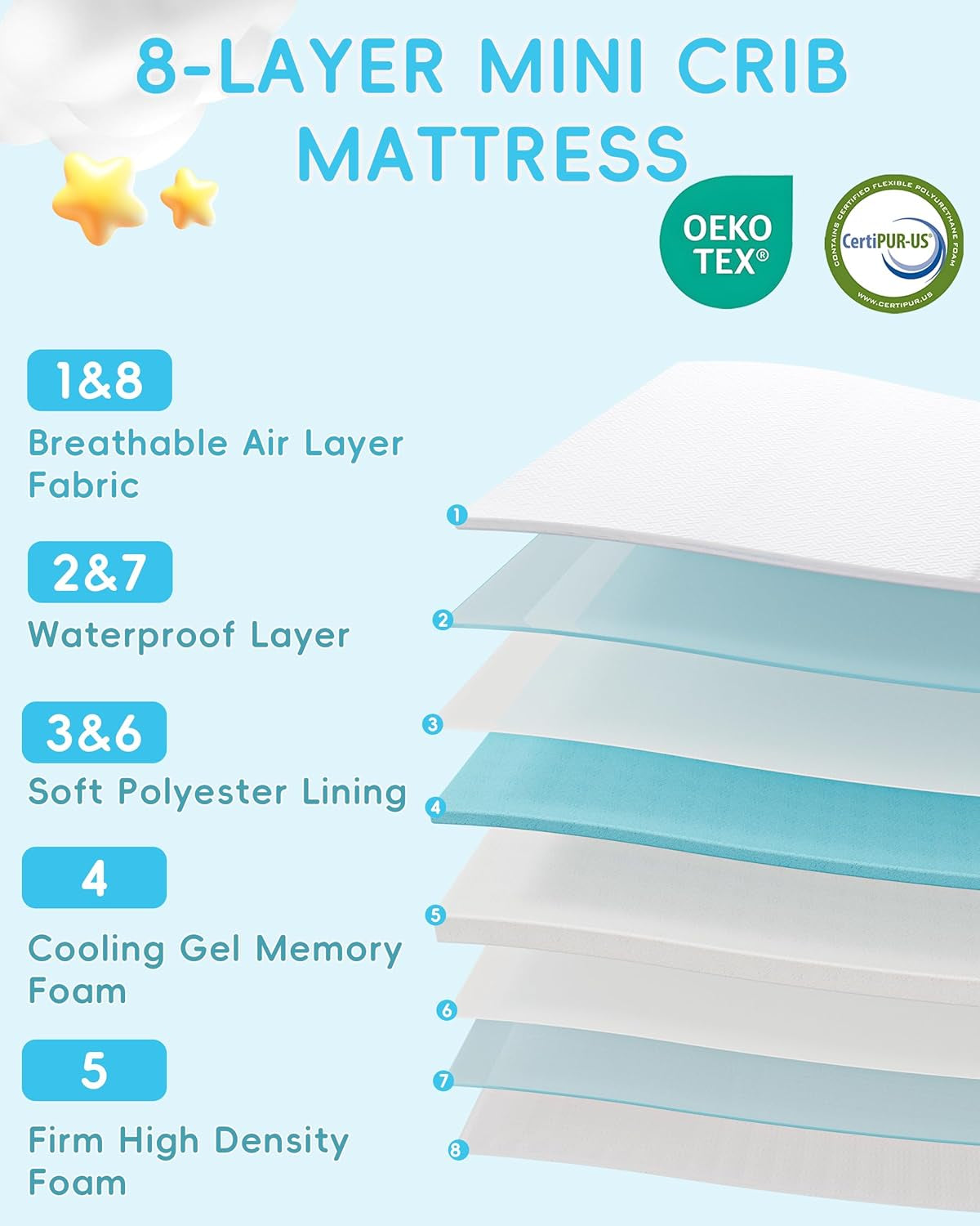 Pack and Play Mattress 38"X26", Pack N Play Mattresses for Playpens, Dual-Layer Mini Crib Mattress with Waterproof Washable Breathable Cover for Infants and Toddlers