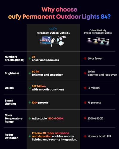 eufy Permanent Outdoor Lights S4, Radar-Activated, 200ft with 144 RGBWW LED String Lights for Daily, Accent and Christmas Decorations, AI Themes, Work Cams, Matter Support, IP67 Waterproof