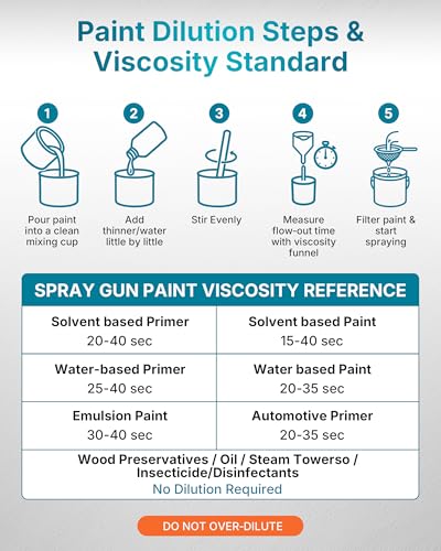 Paint Sprayer Dreamer400 Upgraded Ultra-Light Electric Paint Spray Gun with 2 Nozzles & 4 Patterns Easy to Clean for Fences, Sheds, Walls, Ceilings, Furniture, Cabinets, Garden & DIY White
