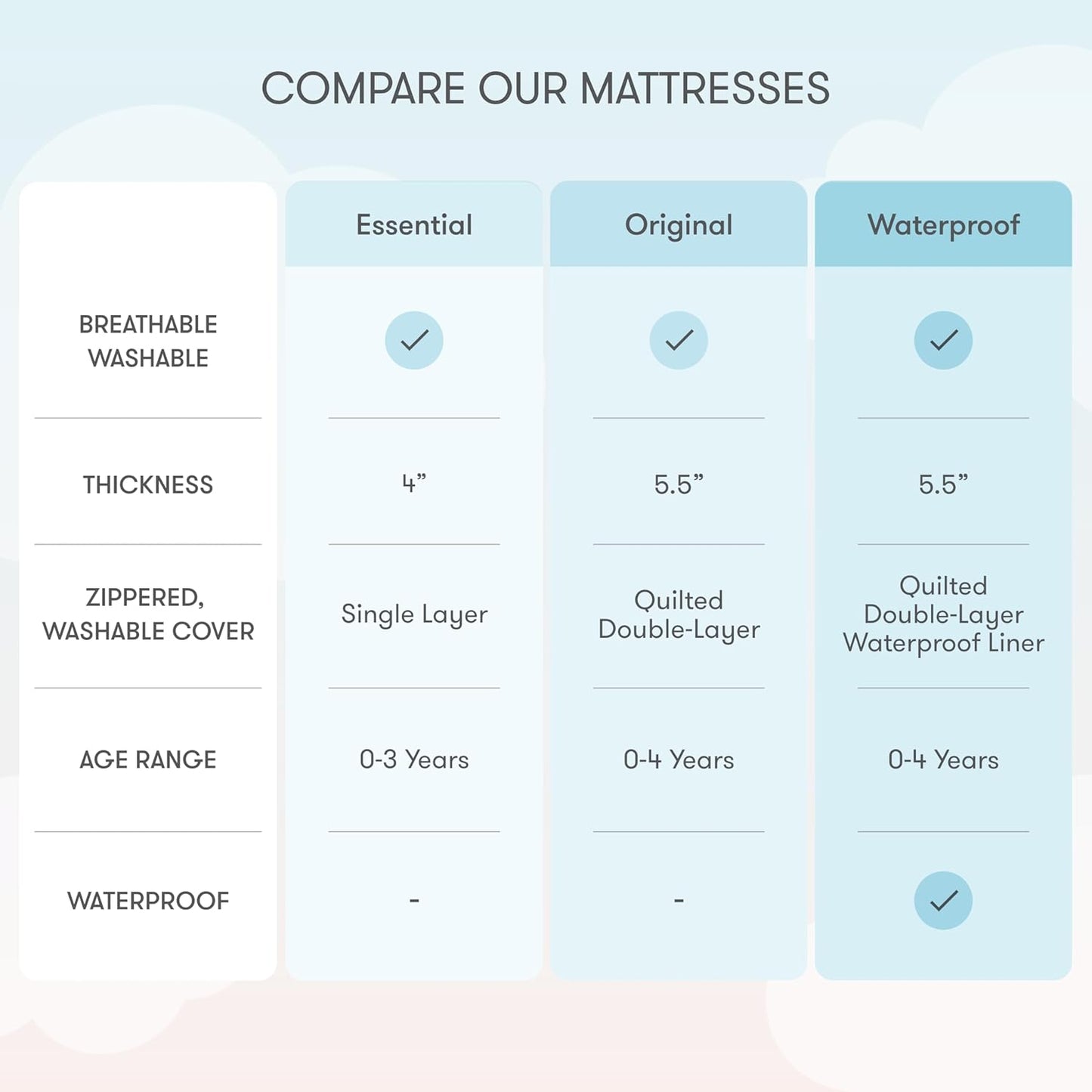 Waterproof Crib Mattress and Toddler Bed - Ultra-Breathable Proven to Reduce Suffocation Risk, Washable Core & Cover, All-Stages, Infant to Toddler, Deluxe 5.5" Thick - White
