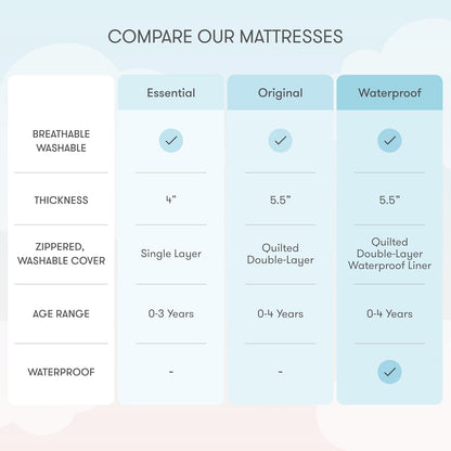 Waterproof Crib Mattress and Toddler Bed - Ultra-Breathable Proven to Reduce Suffocation Risk, Washable Core & Cover, All-Stages, Infant to Toddler, Deluxe 5.5" Thick - White
